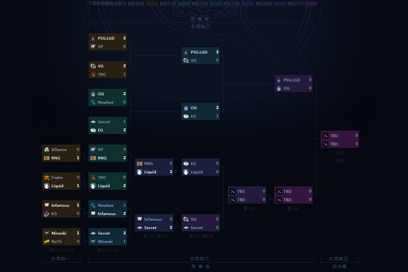 DOTA2国际邀请赛惊天冷门:Talon战队让二追三淘汰卫冕冠军GG,东南亚赛区创造历史-完美电竞 DOTA2国际邀请赛惊天冷门:Talon战队让二追三淘汰卫冕冠军GG,东南亚赛区创造历史-完美电竞